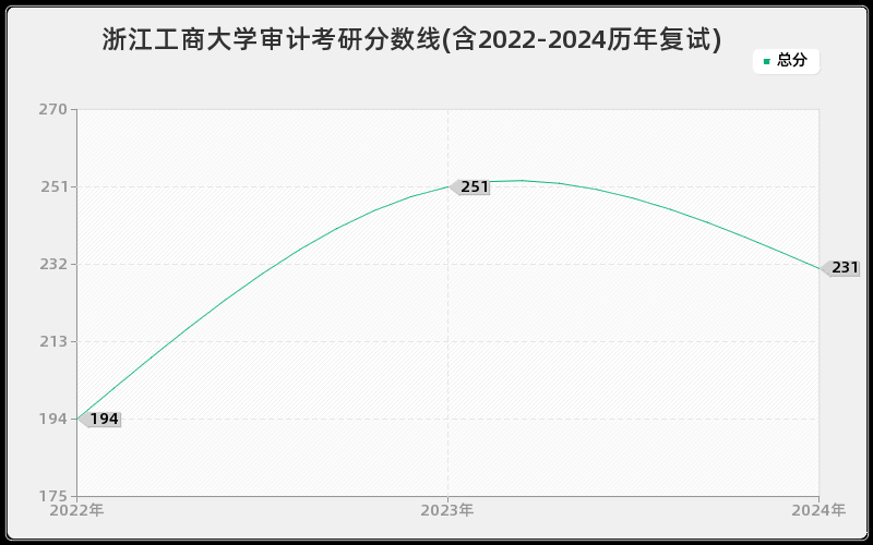 浙江工商大学审计考研分数线(含2022-2024历年复试)