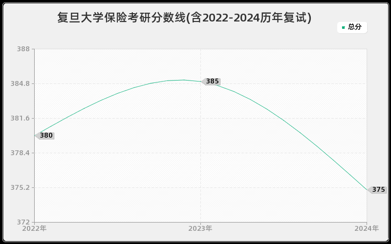 复旦大学保险考研分数线(含2022-2024历年复试)