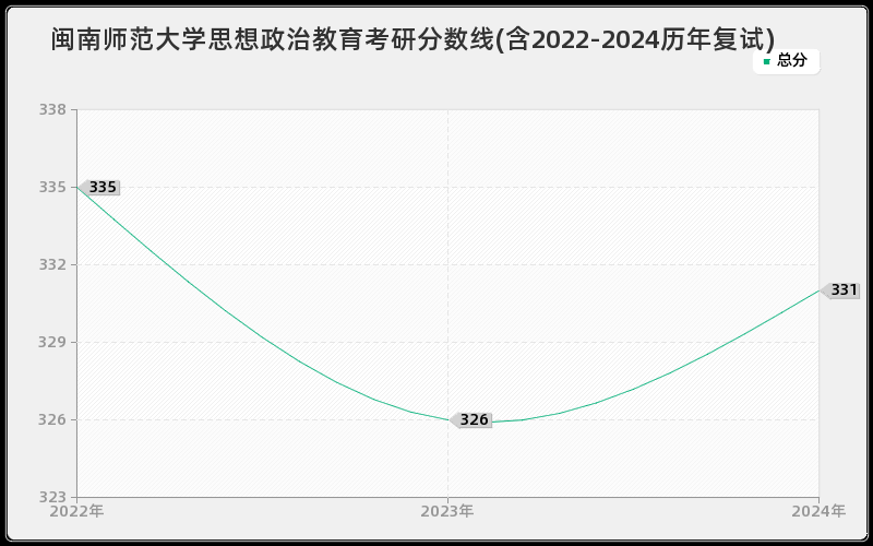 闽南师范大学思想政治教育考研分数线(含2022-2024历年复试)