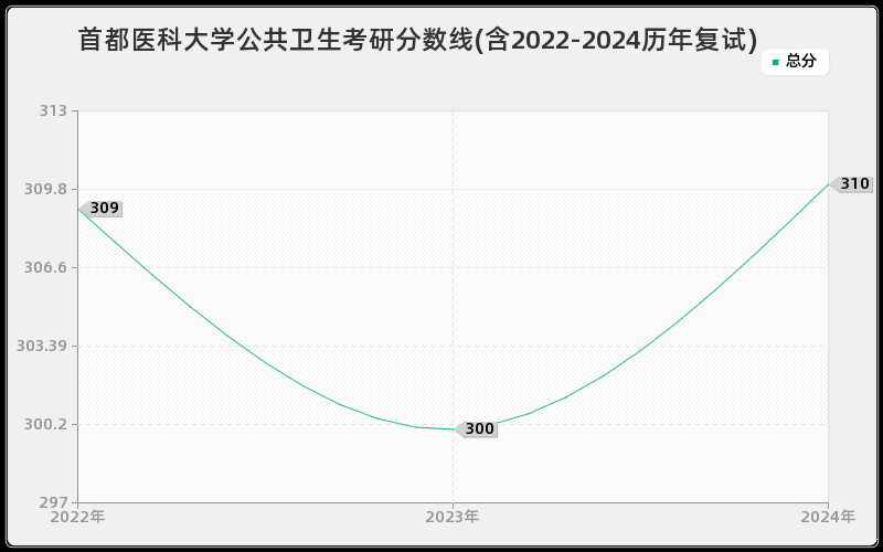 首都医科大学公共卫生考研分数线(含2022-2024历年复试)