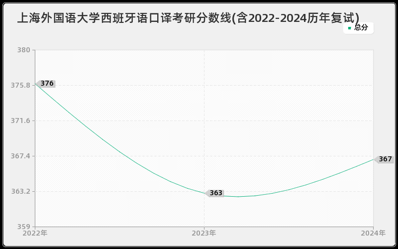 上海外国语大学西班牙语口译考研分数线(含2022-2024历年复试)