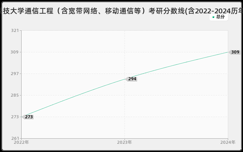 杭州电子科技大学通信工程（含宽带网络、移动通信等）考研分数线(含2022-2024历年复试)