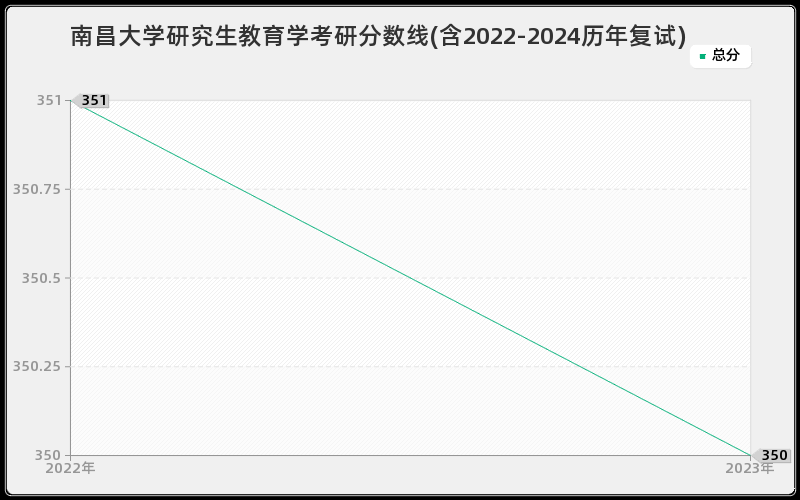 南昌大学研究生教育学考研分数线(含2022-2024历年复试)