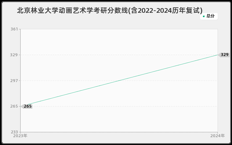 北京林业大学动画艺术学考研分数线(含2022-2024历年复试)