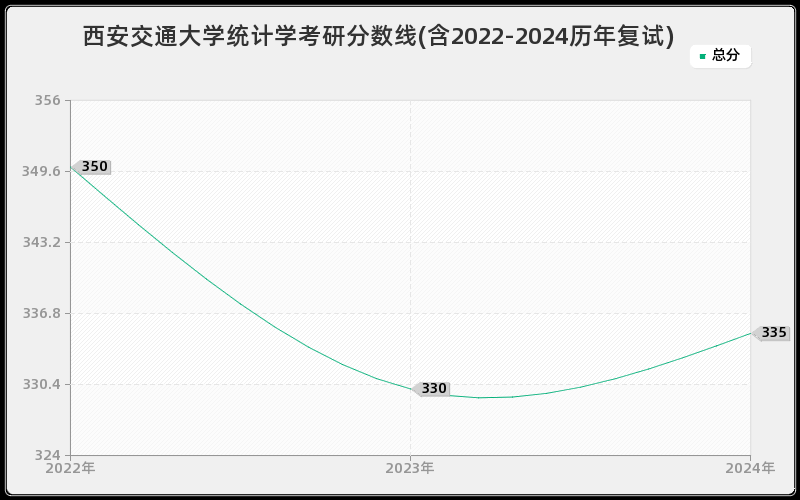 西安交通大学统计学考研分数线(含2022-2024历年复试)