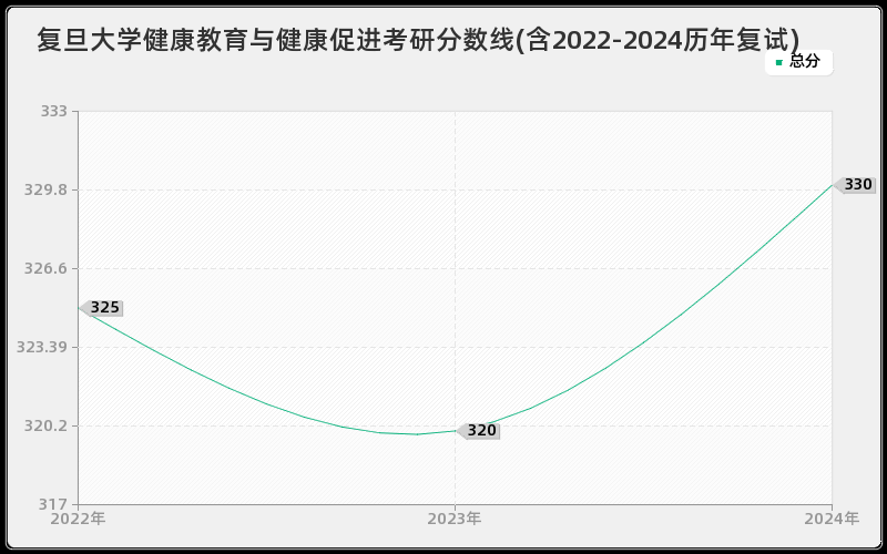 复旦大学健康教育与健康促进考研分数线(含2022-2024历年复试)