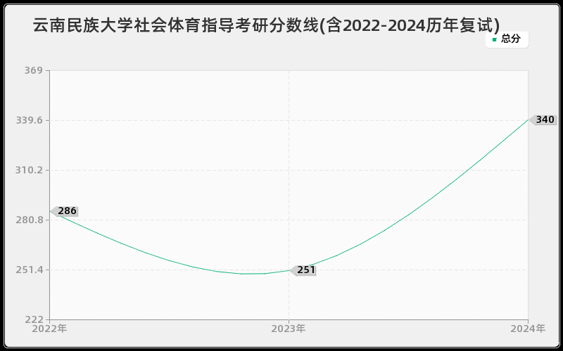 云南民族大学社会体育指导考研分数线(含2022-2024历年复试)