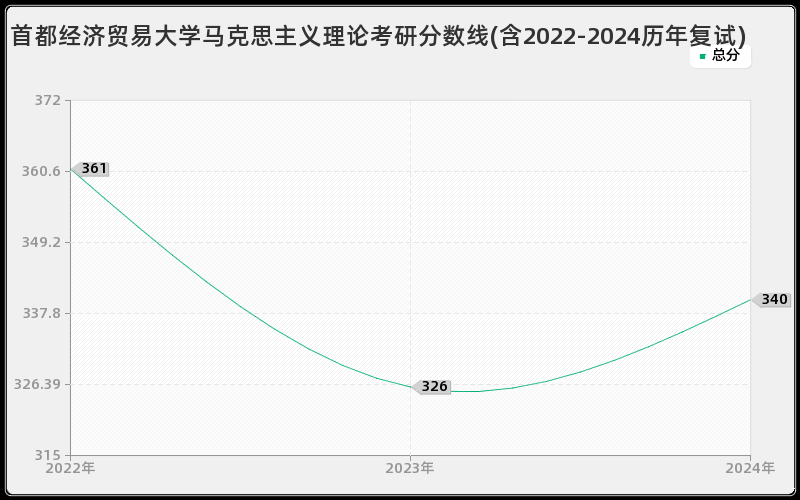 首都经济贸易大学马克思主义理论考研分数线(含2022-2024历年复试)