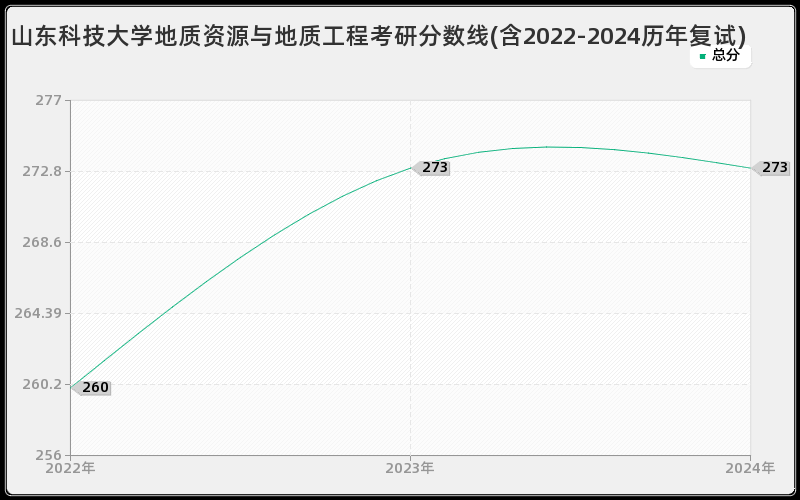 山东科技大学地质资源与地质工程考研分数线(含2022-2024历年复试)