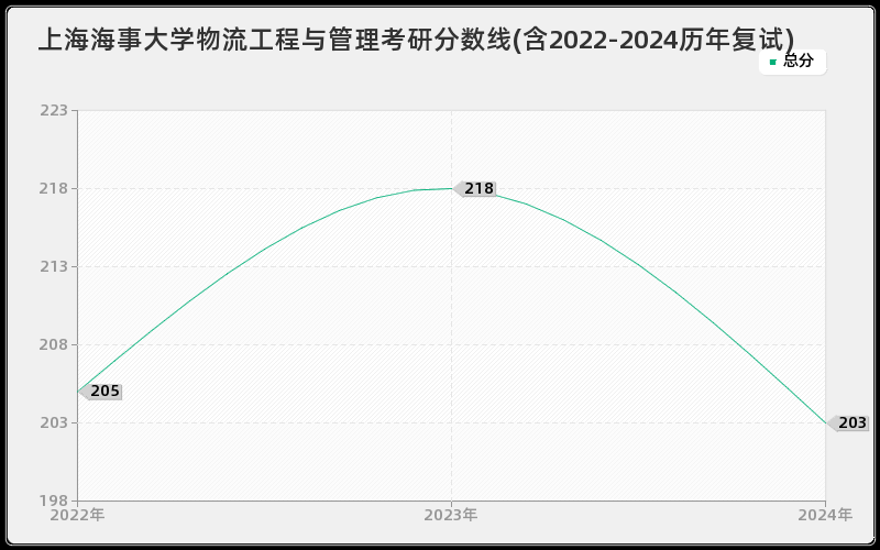 上海海事大学物流工程与管理考研分数线(含2022-2024历年复试)