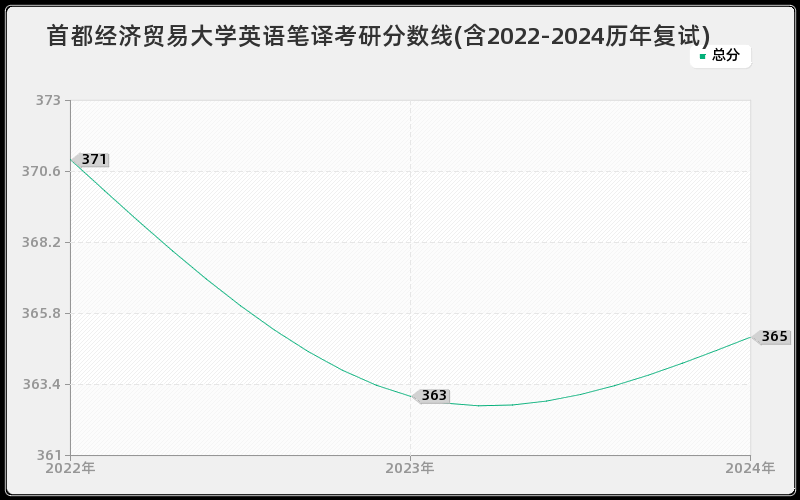 首都经济贸易大学英语笔译考研分数线(含2022-2024历年复试)