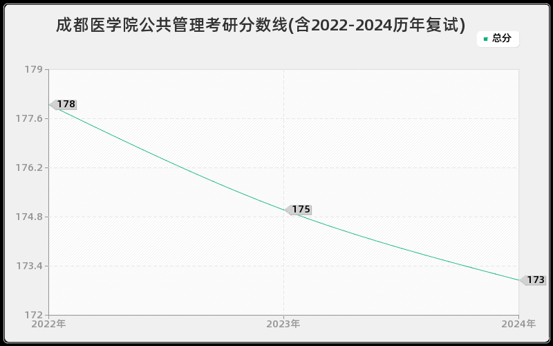 成都医学院公共管理考研分数线(含2022-2024历年复试)