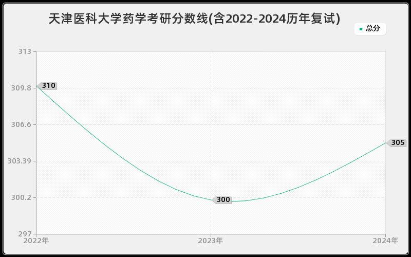 天津医科大学药学考研分数线(含2022-2024历年复试)