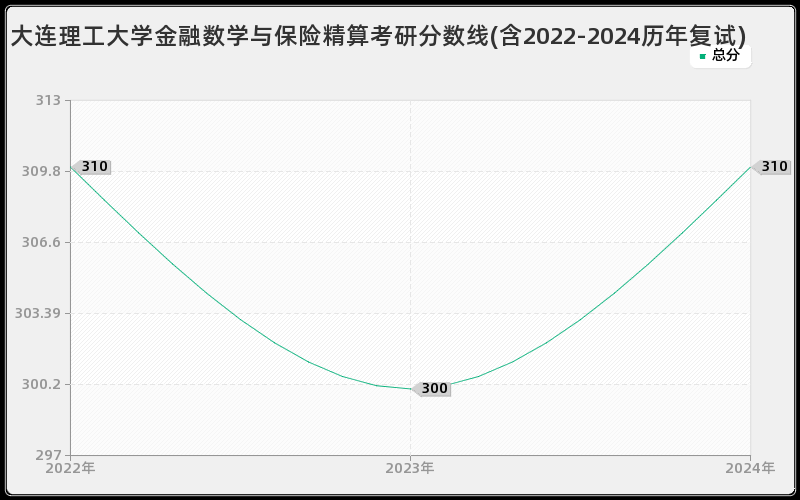 大连理工大学金融数学与保险精算考研分数线(含2022-2024历年复试)