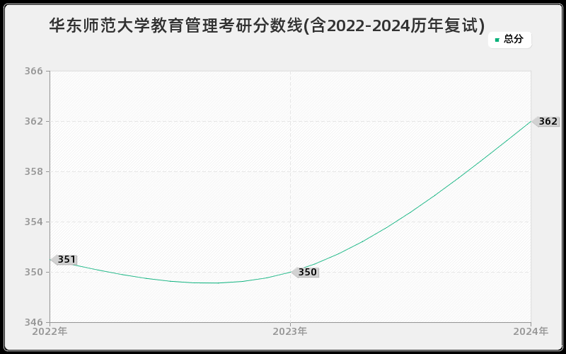 华东师范大学教育管理考研分数线(含2022-2024历年复试)