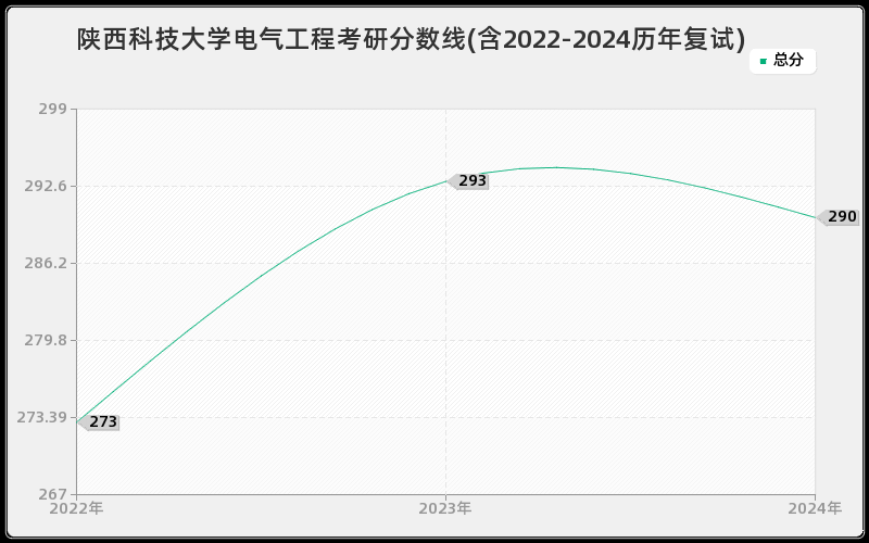 陕西科技大学电气工程考研分数线(含2022-2024历年复试)