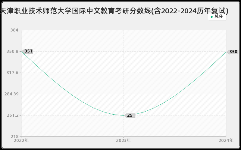 天津职业技术师范大学国际中文教育考研分数线(含2022-2024历年复试)