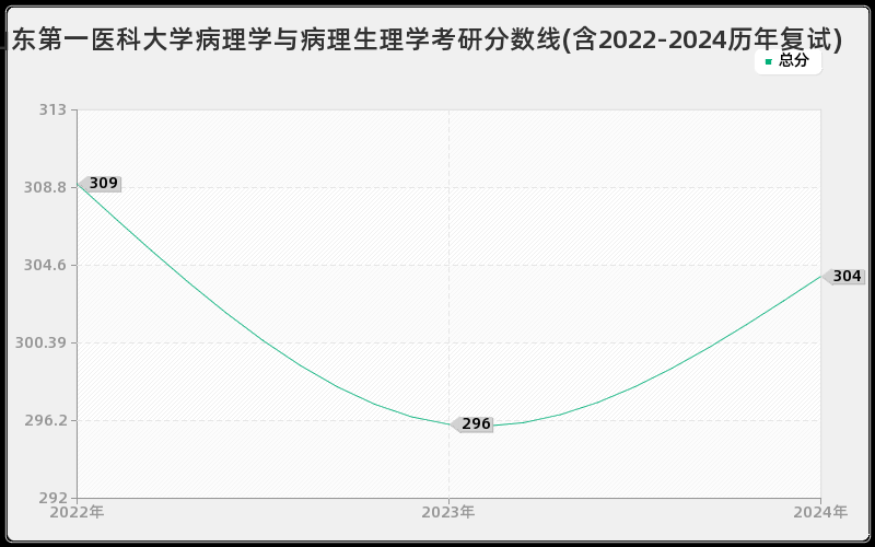 山东第一医科大学病理学与病理生理学考研分数线(含2022-2024历年复试)