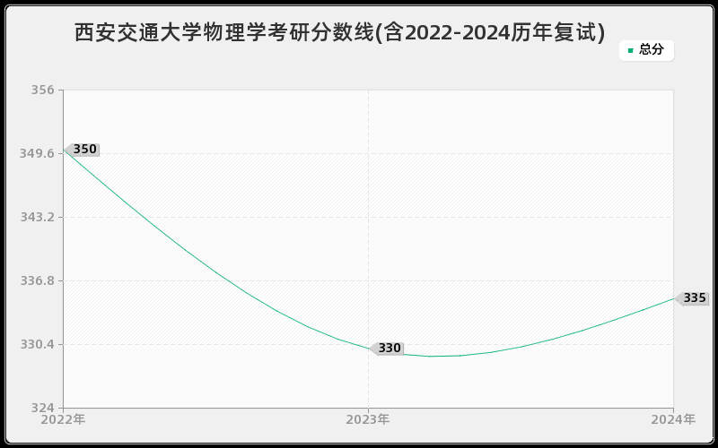 西安交通大学物理学考研分数线(含2022-2024历年复试)