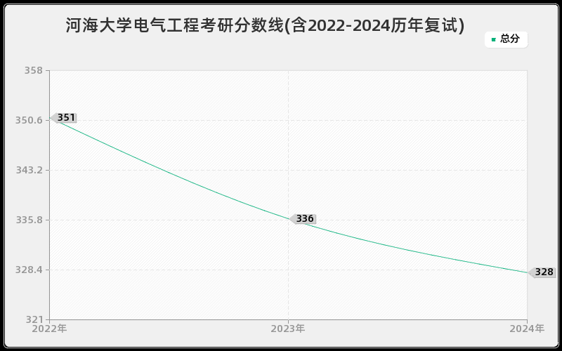 河海大学电气工程考研分数线(含2022-2024历年复试)