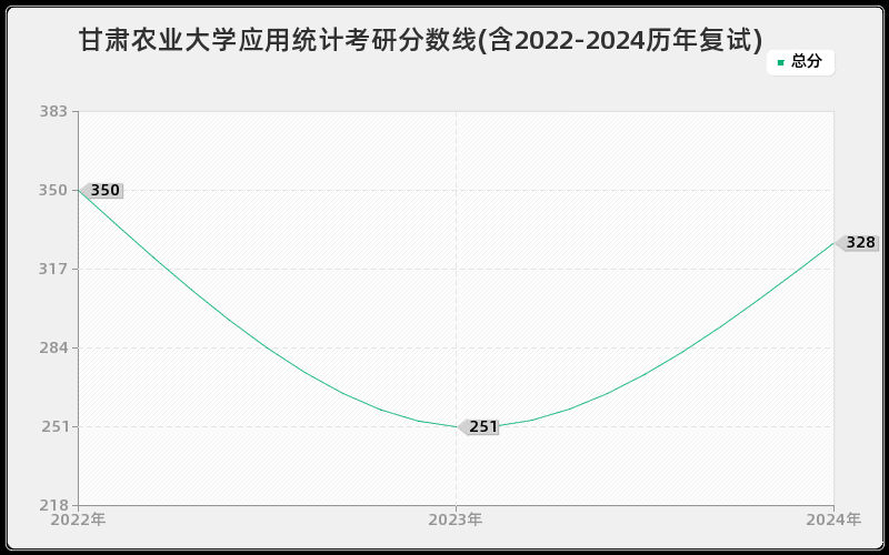 甘肃农业大学应用统计考研分数线(含2022-2024历年复试)