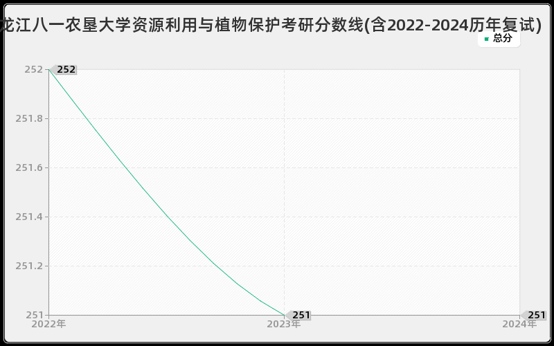 黑龙江八一农垦大学资源利用与植物保护考研分数线(含2022-2024历年复试)