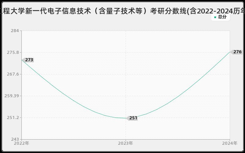 南京信息工程大学新一代电子信息技术（含量子技术等）考研分数线(含2022-2024历年复试)