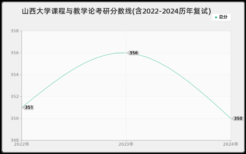 山西大学课程与教学论考研分数线(含2022-2024历年复试)