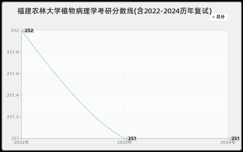 福建农林大学植物病理学考研分数线(含2022-2024历年复试)