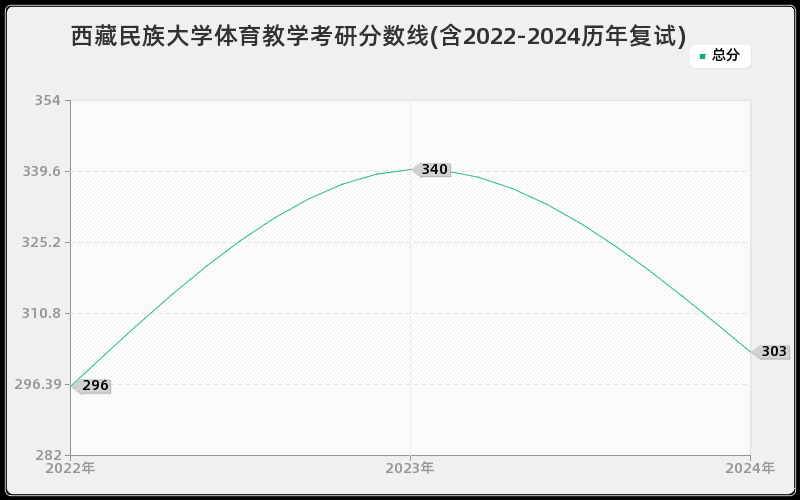 西藏民族大学体育教学考研分数线(含2022-2024历年复试)