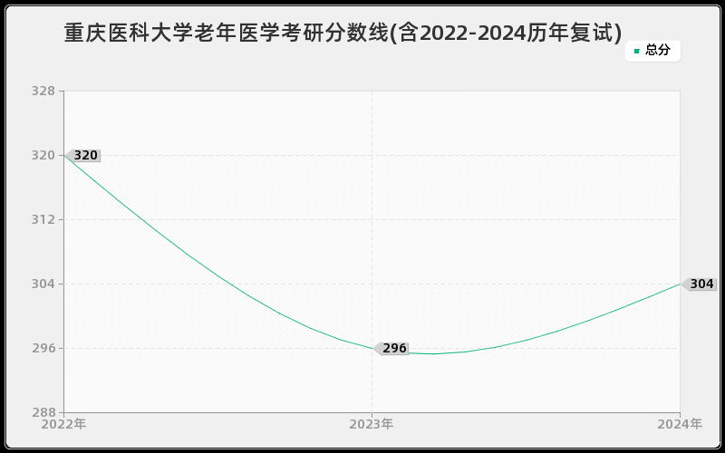 重庆医科大学老年医学考研分数线(含2022-2024历年复试)