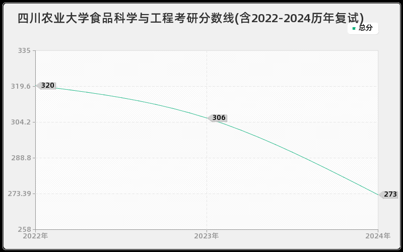 四川农业大学食品科学与工程考研分数线(含2022-2024历年复试)