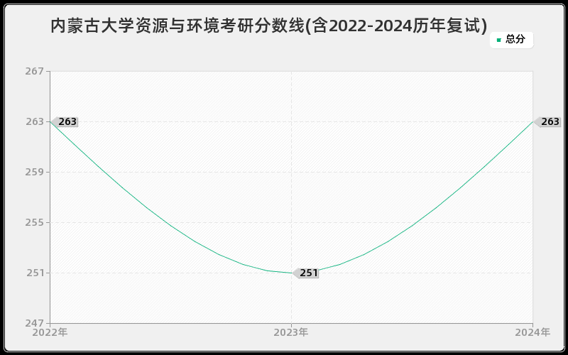 内蒙古大学资源与环境考研分数线(含2022-2024历年复试)