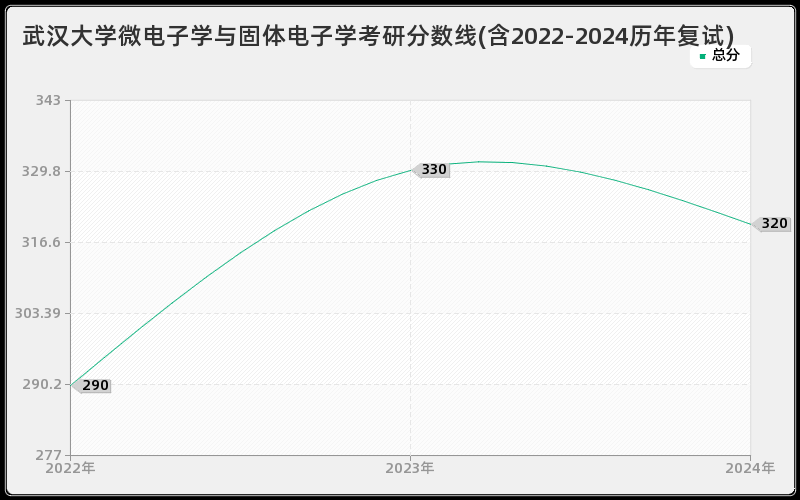 武汉大学微电子学与固体电子学考研分数线(含2022-2024历年复试)