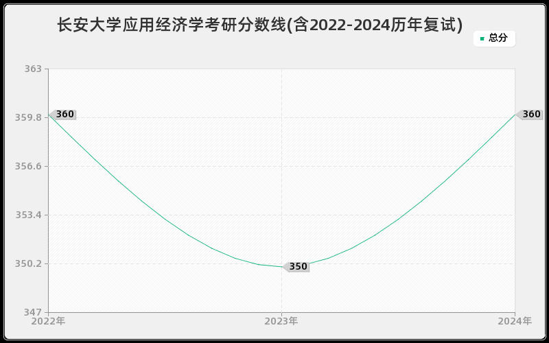 长安大学应用经济学考研分数线(含2022-2024历年复试)