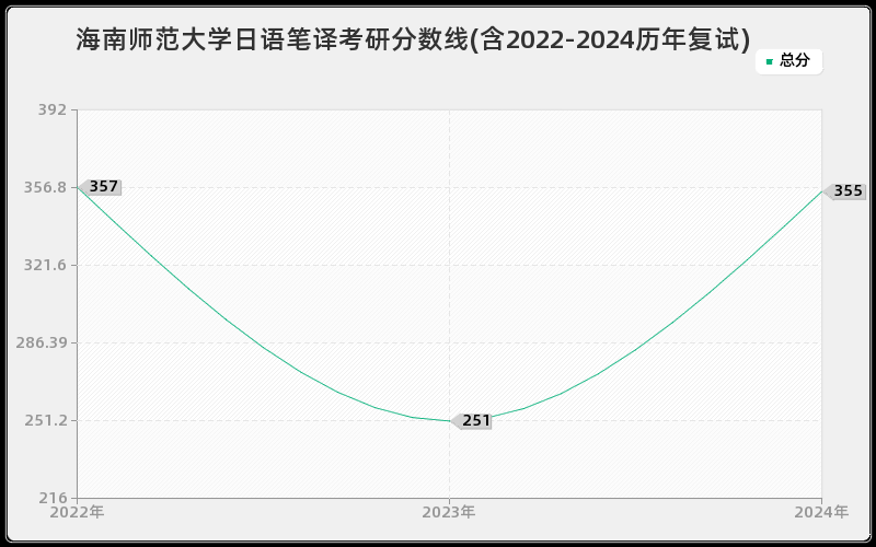 海南师范大学日语笔译考研分数线(含2022-2024历年复试)