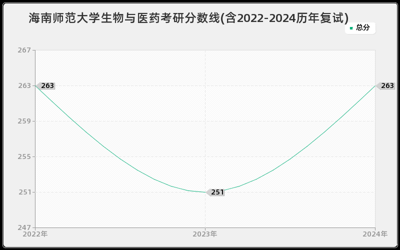 海南师范大学生物与医药考研分数线(含2022-2024历年复试)