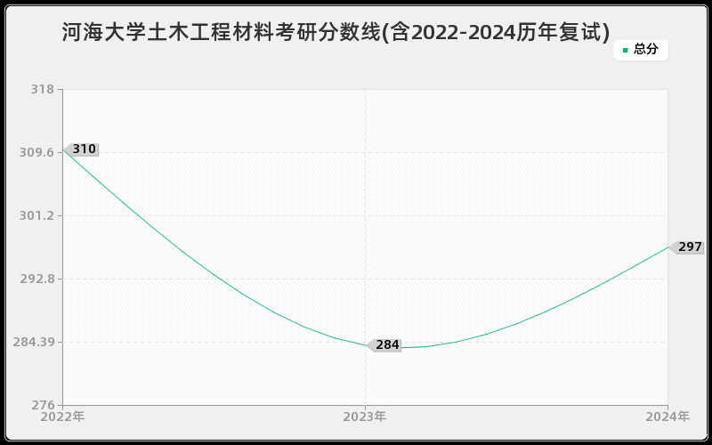 河海大学土木工程材料考研分数线(含2022-2024历年复试)