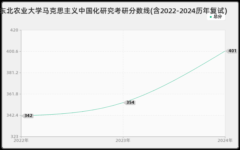 东北农业大学马克思主义中国化研究考研分数线(含2022-2024历年复试)