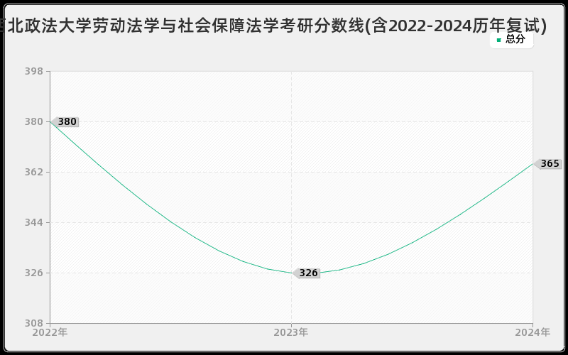 西北政法大学劳动法学与社会保障法学考研分数线(含2022-2024历年复试)