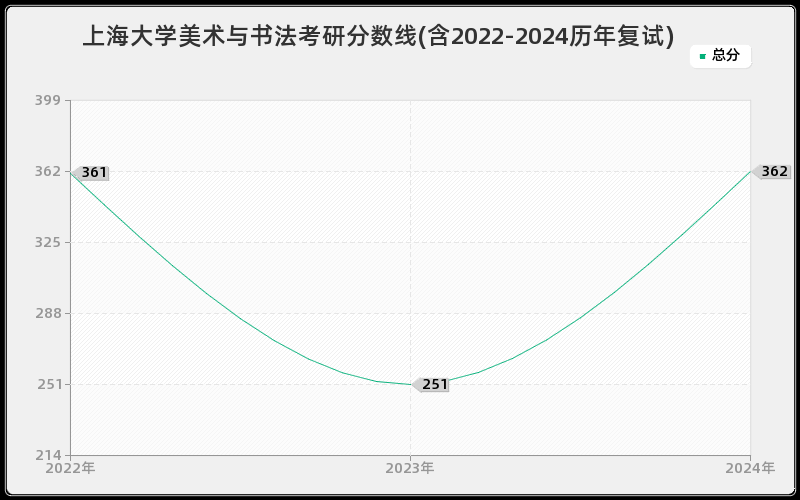 上海大学美术与书法考研分数线(含2022-2024历年复试)