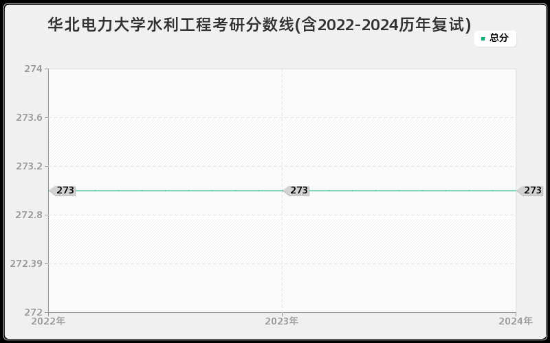 华北电力大学水利工程考研分数线(含2022-2024历年复试)