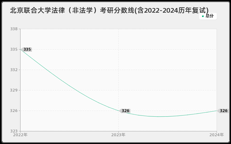 北京联合大学法律（非法学）考研分数线(含2022-2024历年复试)