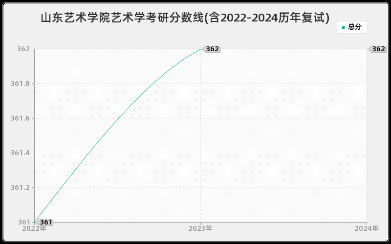 山东艺术学院艺术学考研分数线(含2022-2024历年复试)