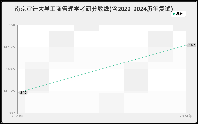 南京审计大学工商管理学考研分数线(含2022-2024历年复试)