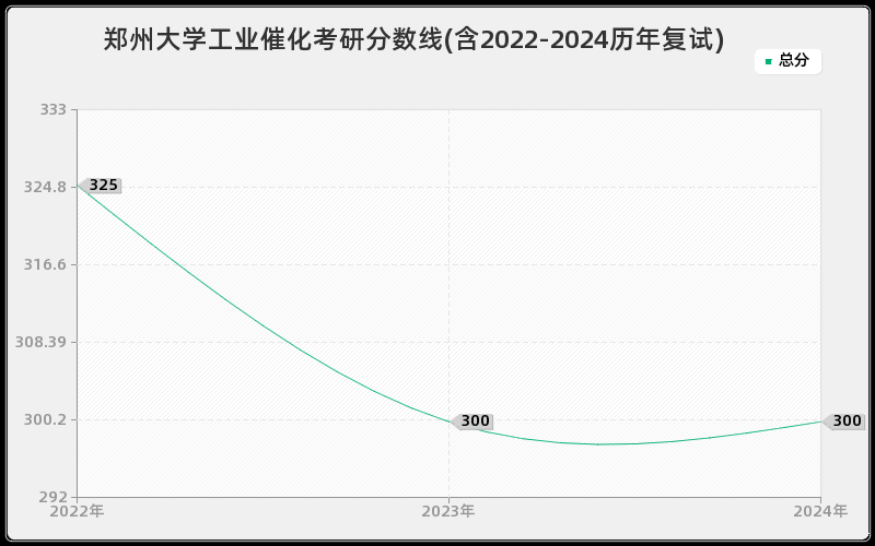 郑州大学工业催化考研分数线(含2022-2024历年复试)