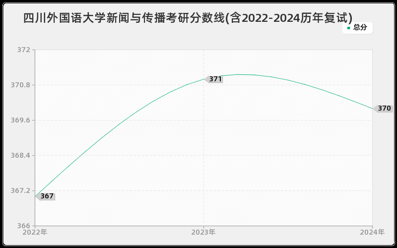 四川外国语大学新闻与传播考研分数线(含2022-2024历年复试)