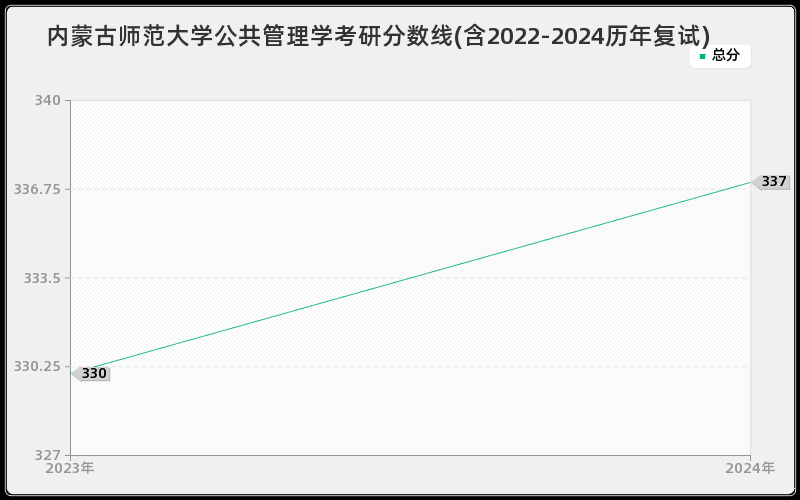 内蒙古师范大学公共管理学考研分数线(含2022-2024历年复试)