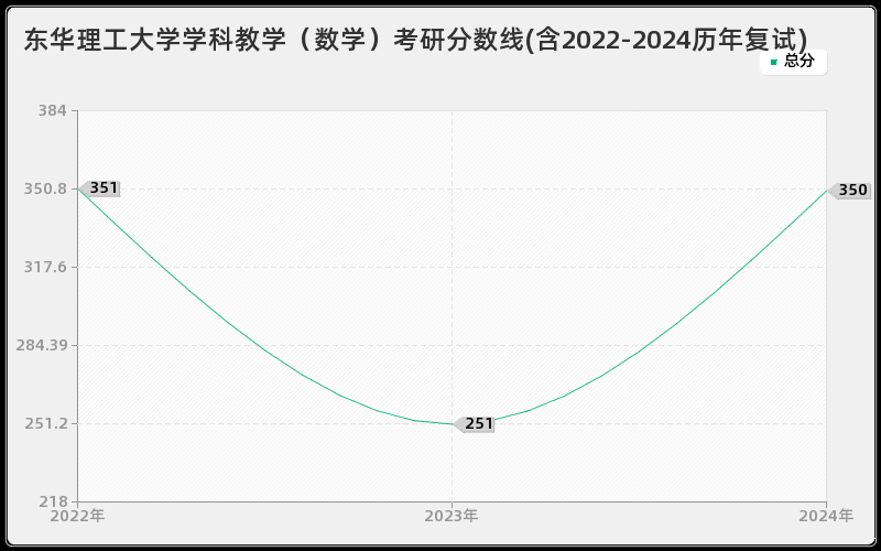 东华理工大学学科教学（数学）考研分数线(含2022-2024历年复试)