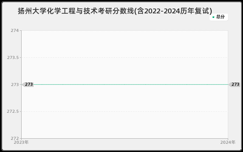 扬州大学化学工程与技术考研分数线(含2022-2024历年复试)